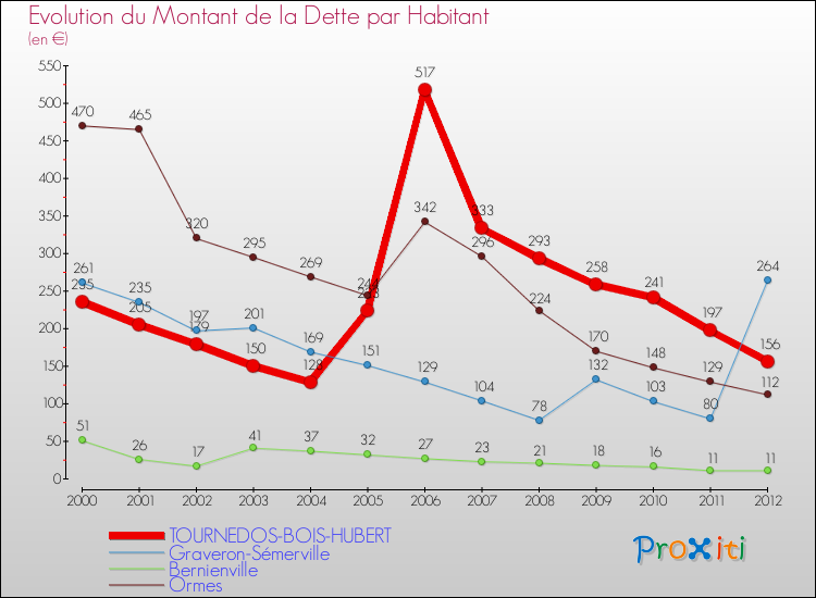 Evolution de la dette par habitant pour la commune de TOURNEDOS-BOIS-HUBERT et les communes proches de 2000 à 2012 Comparaison de la dette par habitant pour TOURNEDOS-BOIS-HUBERT et les communes voisines de 2000 à 2012
