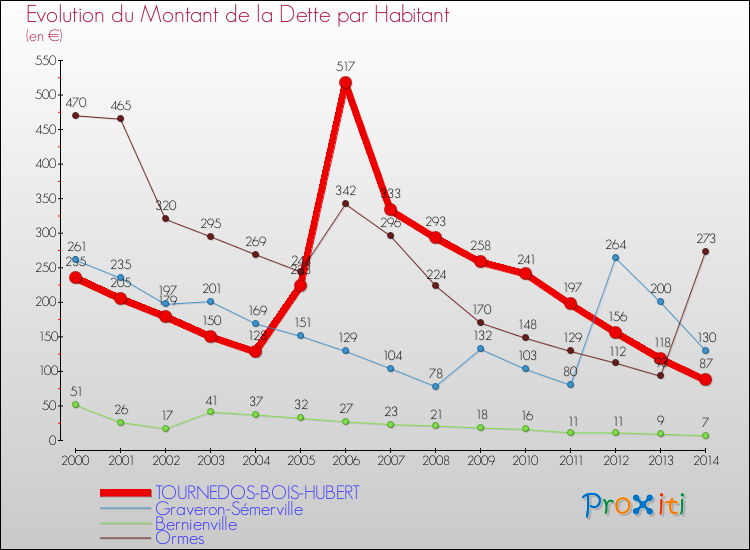 Evolution de la dette par habitant pour la commune de TOURNEDOS-BOIS-HUBERT et les communes proches de 2000 à 2014 Comparaison de la dette par habitant pour TOURNEDOS-BOIS-HUBERT et les communes voisines de 2000 à 2014