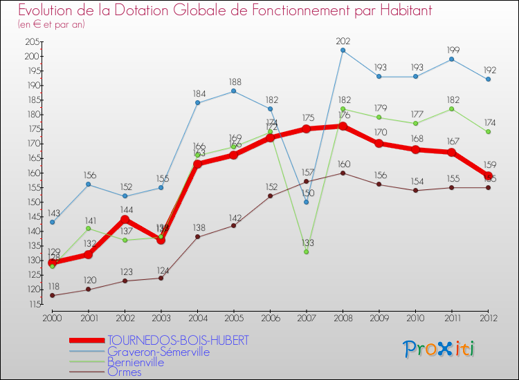 Evolution et montant de la dotation globale de fonctionnement par Habitant pour TOURNEDOS-BOIS-HUBERT et les communes proches Comparaison des dotations globales de fonctionnement par habitant pour TOURNEDOS-BOIS-HUBERT et les communes voisines