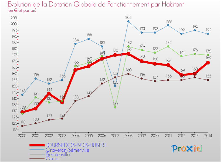 Evolution et montant de la dotation globale de fonctionnement par Habitant pour TOURNEDOS-BOIS-HUBERT et les communes proches de 2000 à 2014. Comparaison des dotations globales de fonctionnement par habitant pour TOURNEDOS-BOIS-HUBERT et les communes voisines de 2000 à 2014.