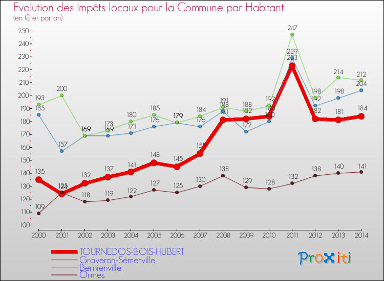 Evolution et montant des impôts locaux par Habitant pour TOURNEDOS-BOIS-HUBERT et les communes proches de 2000 à 2014 Comparaison des impôts locaux par habitant pour TOURNEDOS-BOIS-HUBERT et les communes voisines de 2000 à 2014
