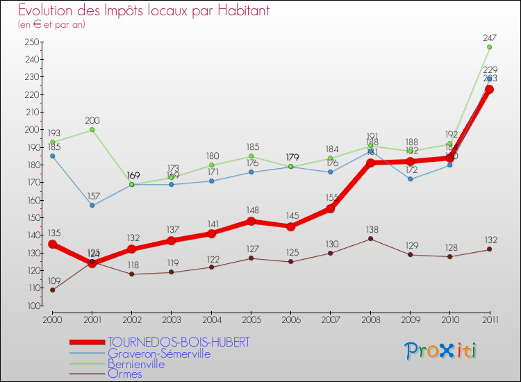 Evolution et montant des impôts locaux par Habitant pour TOURNEDOS-BOIS-HUBERT et les communes proches Comparaison des impôts locaux par habitant pour TOURNEDOS-BOIS-HUBERT et les communes voisines