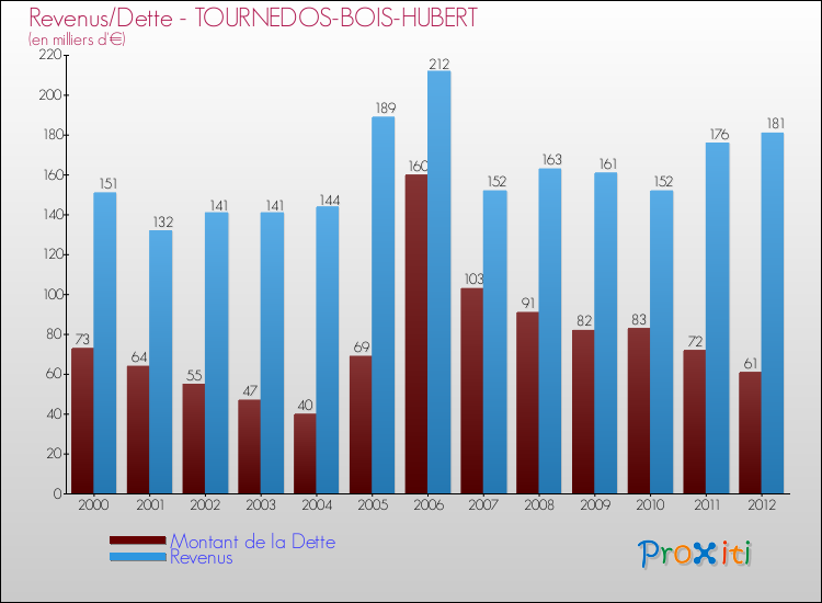 Evolution comparée de la dette et des revenus pour la commune de TOURNEDOS-BOIS-HUBERT de 2000 à 2012 Comparaison de la dette et des revenus pour TOURNEDOS-BOIS-HUBERT de 2000 à 2012