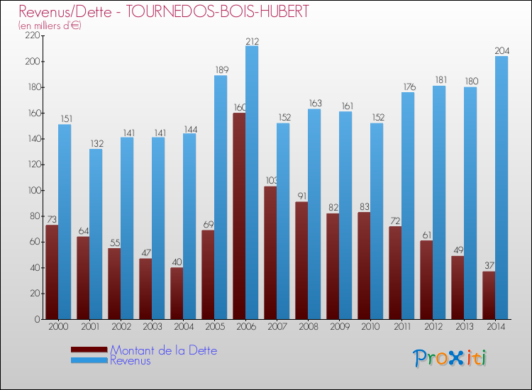Evolution comparée de la dette et des revenus pour la commune de TOURNEDOS-BOIS-HUBERT de 2000 à 2014 Comparaison de la dette et des revenus pour TOURNEDOS-BOIS-HUBERT de 2000 à 2014
