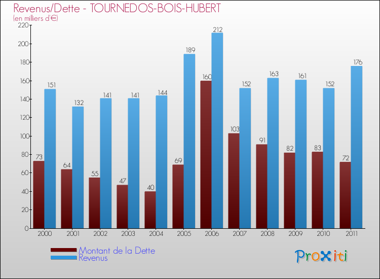 Evolution comparée de la dette et des revenus pour la commune de TOURNEDOS-BOIS-HUBERT de 2000 à 2011 Comparaison de la dette et des revenus pour TOURNEDOS-BOIS-HUBERT de 2000 à 2011