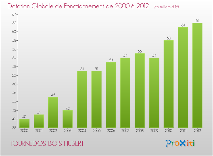 Evolution du montant de la Dotation Globale de Fonctionnement pour la commune de TOURNEDOS-BOIS-HUBERT de 2000 à 2012 Evolution du montant de la Dotation Globale de Fonctionnement pour TOURNEDOS-BOIS-HUBERT de 2000 à 2012