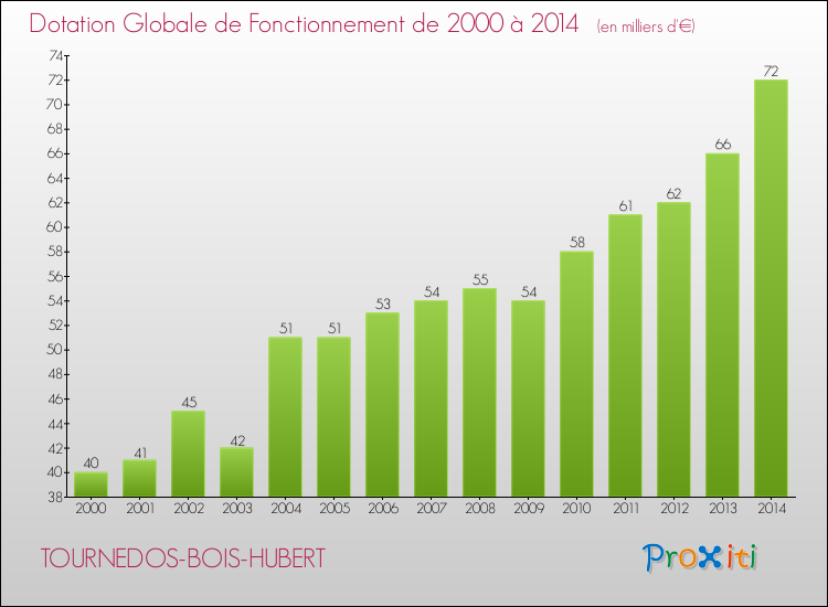 Evolution du montant de la Dotation Globale de Fonctionnement pour la commune de TOURNEDOS-BOIS-HUBERT de 2000 à 2014 Evolution du montant de la Dotation Globale de Fonctionnement pour TOURNEDOS-BOIS-HUBERT de 2000 à 2014