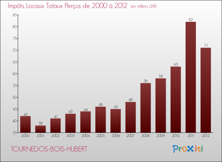 Evolution des Impôts Locaux pour la commune de TOURNEDOS-BOIS-HUBERT de 2000 à 2012 Evolution des Impôts Locaux pour TOURNEDOS-BOIS-HUBERT de 2000 à 2012
