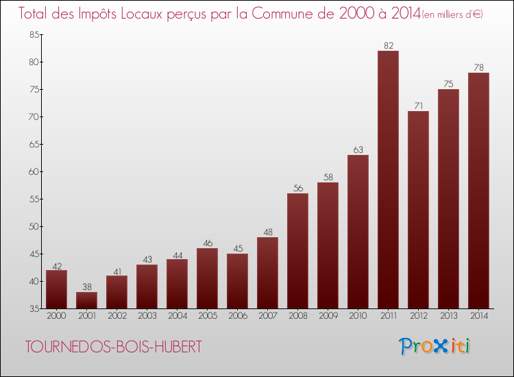 Evolution des Impôts Locaux pour la commune de TOURNEDOS-BOIS-HUBERT de 2000 à 2014 Evolution des Impôts Locaux pour TOURNEDOS-BOIS-HUBERT de 2000 à 2014