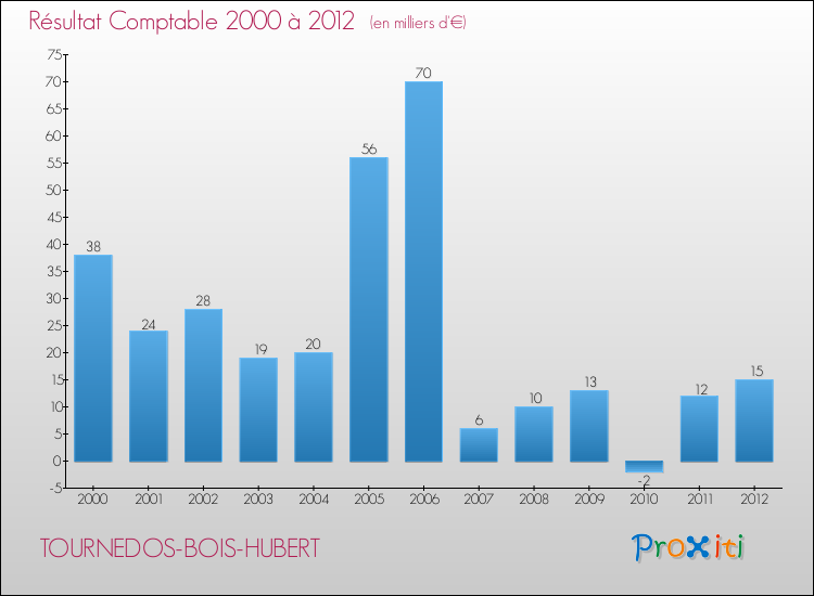 Evolution du résultat comptable pour la commune de TOURNEDOS-BOIS-HUBERT de 2000 à 2012 Evolution du résultat comptable pour TOURNEDOS-BOIS-HUBERT de 2000 à 2012
