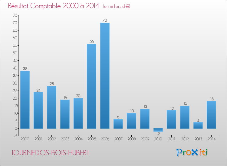 Evolution du résultat comptable pour la commune de TOURNEDOS-BOIS-HUBERT de 2000 à 2014 Evolution du résultat comptable pour TOURNEDOS-BOIS-HUBERT de 2000 à 2014