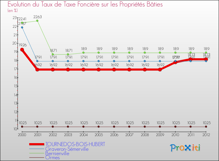 Evolution du taux de la taxe foncière sur le bati pour TOURNEDOS-BOIS-HUBERT et les communes proches de 2000 à 2012 Comparaison des taux de taxe foncière sur le bati pour TOURNEDOS-BOIS-HUBERT et les communes voisines de 2000 à 2012
