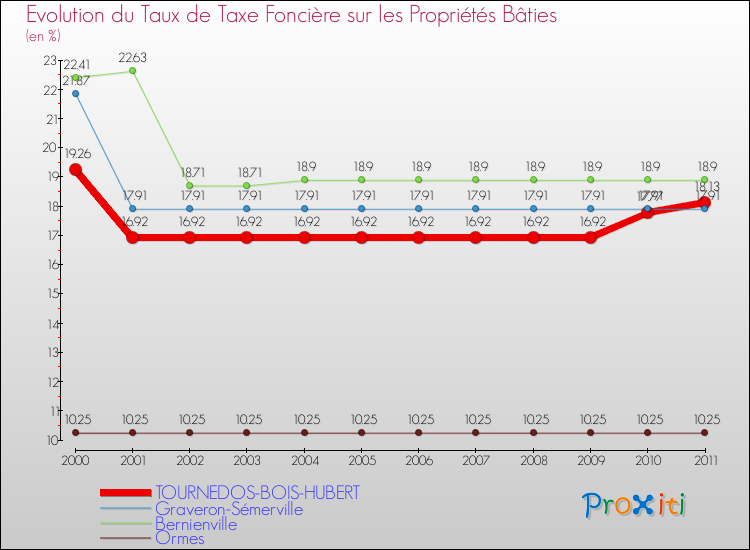 Evolution du taux de la taxe foncière sur le bati pour TOURNEDOS-BOIS-HUBERT et les communes proches Comparaison des taux de taxe foncière sur le bati pour TOURNEDOS-BOIS-HUBERT et les communes voisines