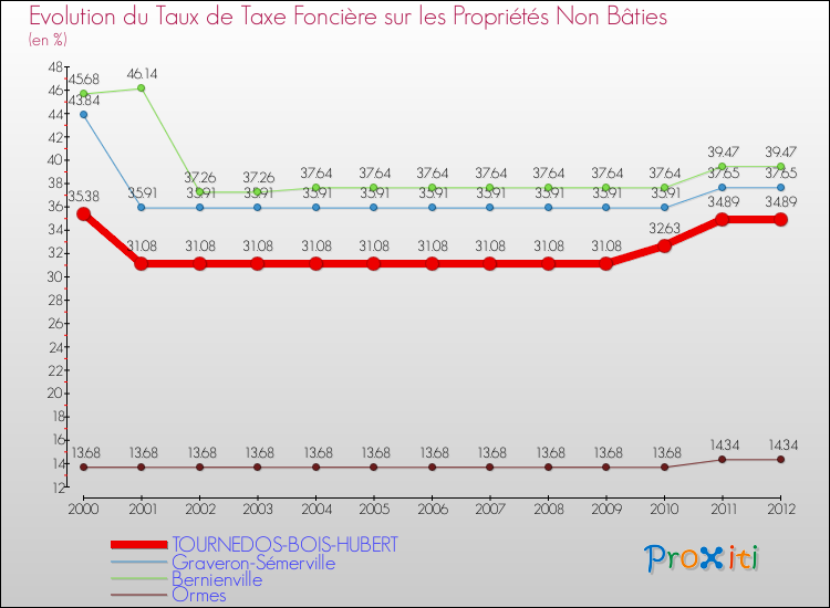 Evolution du taux de la taxe foncière sur les immeubles et terrains non batis pour TOURNEDOS-BOIS-HUBERT et les communes proches de 2000 à 2012 Comparaison des taux de la taxe foncière sur les immeubles et terrains non batis pour TOURNEDOS-BOIS-HUBERT et les communes voisines de 2000 à 2012