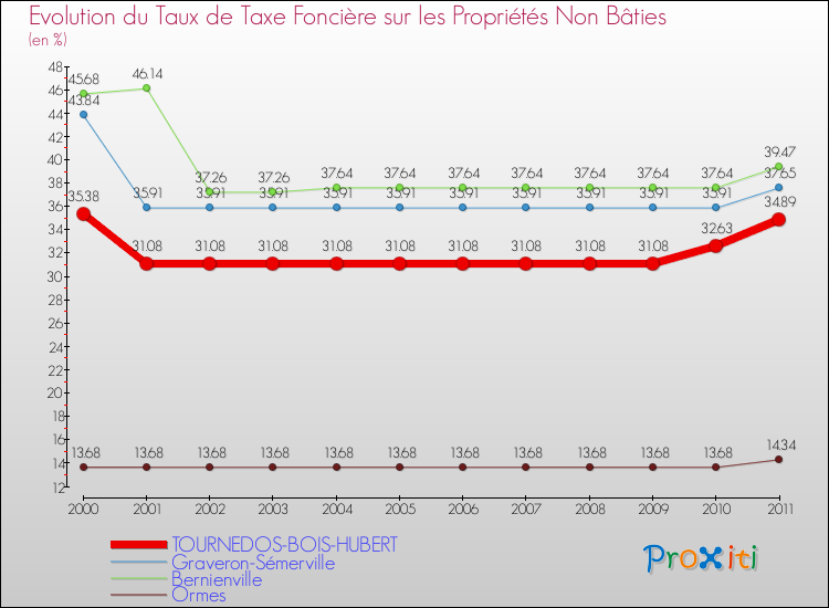 Evolution du taux de la taxe foncière sur les immeubles et terrains non batis pour TOURNEDOS-BOIS-HUBERT et les communes proches Comparaison des taux de la taxe foncière sur les immeubles et terrains non batis pour TOURNEDOS-BOIS-HUBERT et les communes voisines