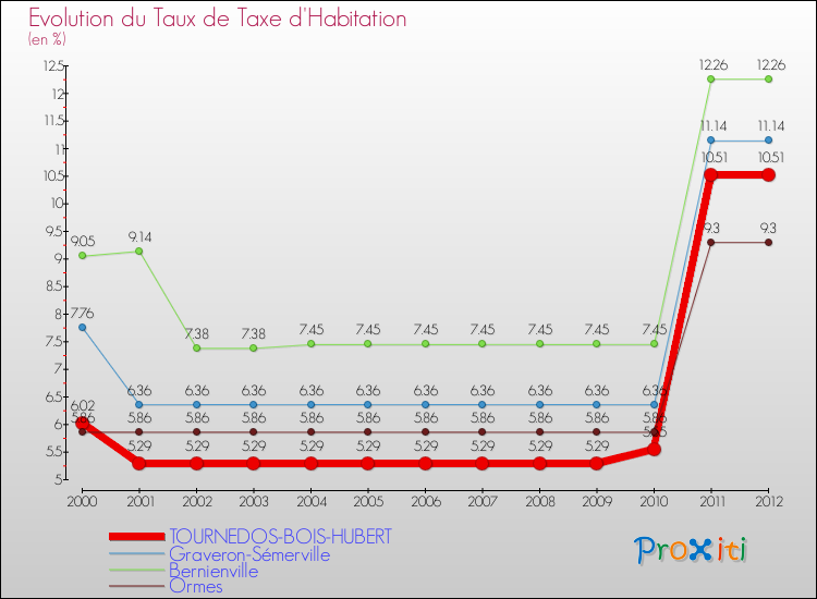 Evolution du taux de la taxe d'habitation pour TOURNEDOS-BOIS-HUBERT et les communes proches Comparaison des taux de la taxe d'habitation pour TOURNEDOS-BOIS-HUBERT et les communes voisines