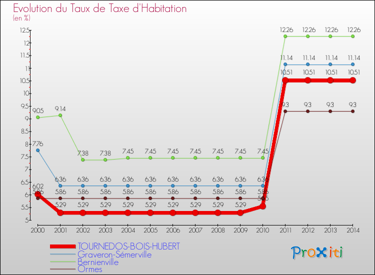 Evolution du taux de la taxe d'habitation pour TOURNEDOS-BOIS-HUBERT et les communes proches de 2000 à 2014 Comparaison des taux de la taxe d'habitation pour TOURNEDOS-BOIS-HUBERT et les communes voisines de 2000 à 2014