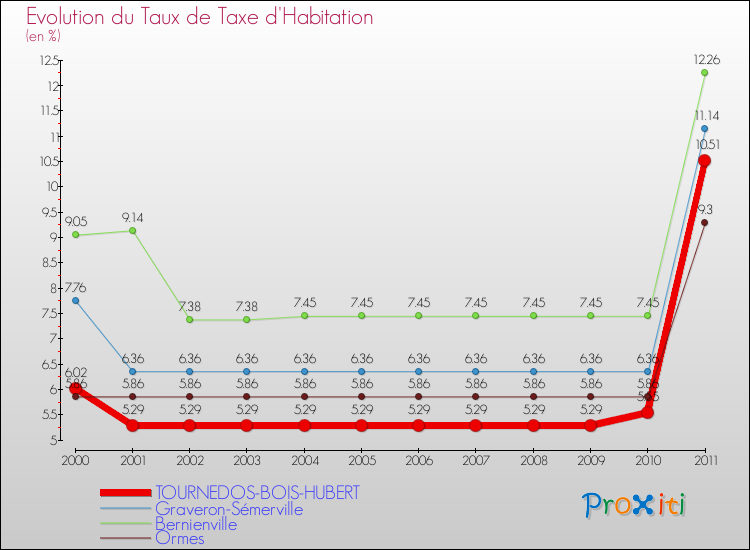 Evolution du taux de la taxe d'habitation pour TOURNEDOS-BOIS-HUBERT et les communes proches Comparaison des taux de la taxe d'habitation pour TOURNEDOS-BOIS-HUBERT et les communes voisines