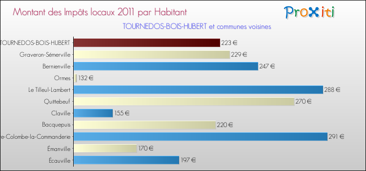 Montant des impôts locaux par Habitant pour TOURNEDOS-BOIS-HUBERT et les communes proches Comparaison des impôts locaux par habitant pour TOURNEDOS-BOIS-HUBERT et les communes voisines
