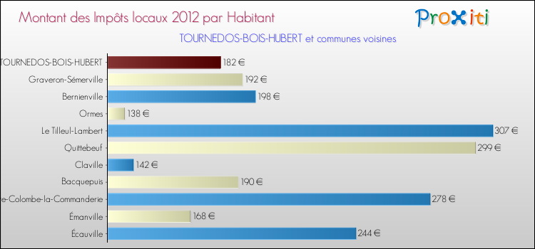 Montant des impôts locaux par Habitant pour TOURNEDOS-BOIS-HUBERT et les communes proches Comparaison des impôts locaux par habitant pour TOURNEDOS-BOIS-HUBERT et les communes voisines