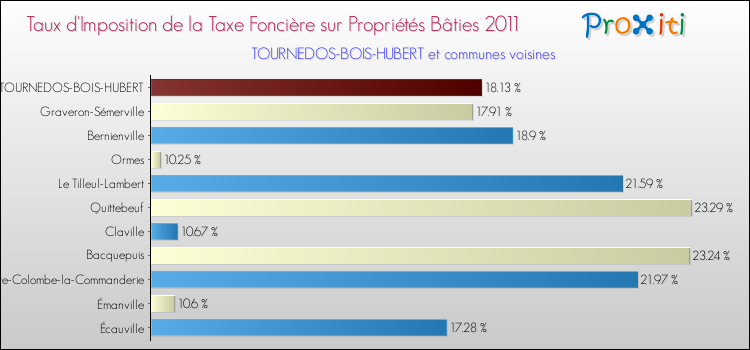 Taux d'imposition de la taxe foncière sur le bati 2011 pour TOURNEDOS-BOIS-HUBERT et les communes proches Comparaison des taux d'imposition de la taxe foncière sur le bati 2011 pour TOURNEDOS-BOIS-HUBERT et les communes voisines