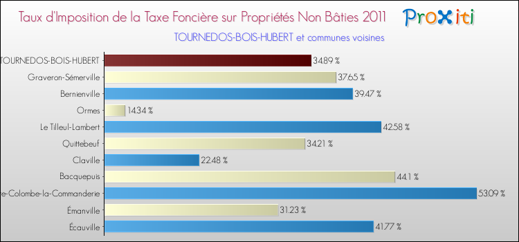Taux d'imposition de la taxe foncière sur les immeubles et terrains non batis 2011 pour TOURNEDOS-BOIS-HUBERT et les communes proches Comparaison des taux d'imposition de la taxe foncière sur les immeubles et terrains non batis 2011 pour TOURNEDOS-BOIS-HUBERT et les communes voisines
