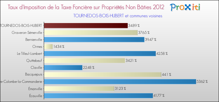 Taux d'imposition de la taxe foncière sur les immeubles et terrains non batis 2012 pour TOURNEDOS-BOIS-HUBERT et les communes proches Comparaison des taux d'imposition de la taxe foncière sur les immeubles et terrains non batis 2012 pour TOURNEDOS-BOIS-HUBERT et les communes voisines