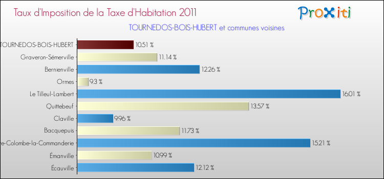 Taux d'imposition de la taxe d'habitation 2011 pour TOURNEDOS-BOIS-HUBERT et les communes proches Comparaison des taux d'imposition de la taxe d'habitation 2011 pour TOURNEDOS-BOIS-HUBERT et les communes voisines
