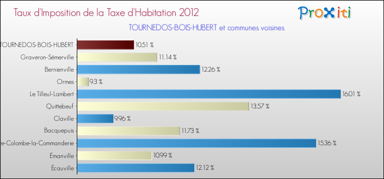 Taux d'imposition de la taxe d'habitation 2012 pour TOURNEDOS-BOIS-HUBERT et les communes proches Comparaison des taux d'imposition de la taxe d'habitation 2012 pour TOURNEDOS-BOIS-HUBERT et les communes voisines