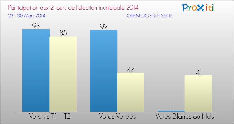 Participation comparée des 2 tours des Elections Municipales 2014 de la commune de TOURNEDOS-SUR-SEINE Elections Municipales 2014 - Participation comparée des 2 tours pour la commune de TOURNEDOS-SUR-SEINE