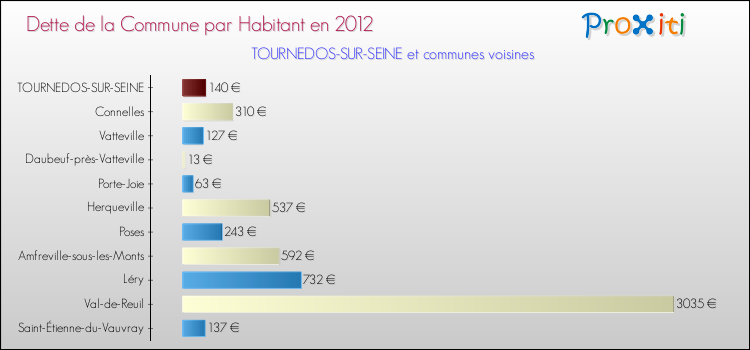 Dette par habitant de la commune en 2012 pour TOURNEDOS-SUR-SEINE et les communes proches Comparaison de la dette par habitant de la commune en 2012 pour TOURNEDOS-SUR-SEINE et les communes voisines