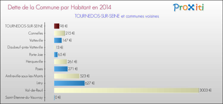 Dette par habitant de la commune en 2014 pour TOURNEDOS-SUR-SEINE et les communes proches Comparaison de la dette par habitant de la commune en 2014 pour TOURNEDOS-SUR-SEINE et les communes voisines