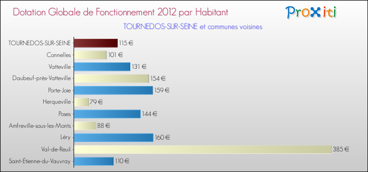 Montant des dotations globales de fonctionnement DGF par Habitant pour TOURNEDOS-SUR-SEINE et les communes proches Comparaison des des dotations globales de fonctionnement DGF par habitant pour TOURNEDOS-SUR-SEINE et les communes voisines