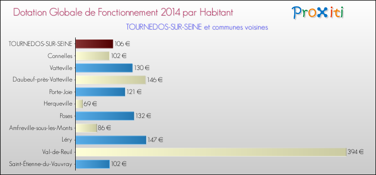Montant des dotations globales de fonctionnement DGF par Habitant pour TOURNEDOS-SUR-SEINE et les communes proches en 2014. Comparaison des des dotations globales de fonctionnement DGF par habitant pour TOURNEDOS-SUR-SEINE et les communes voisines en 2014.