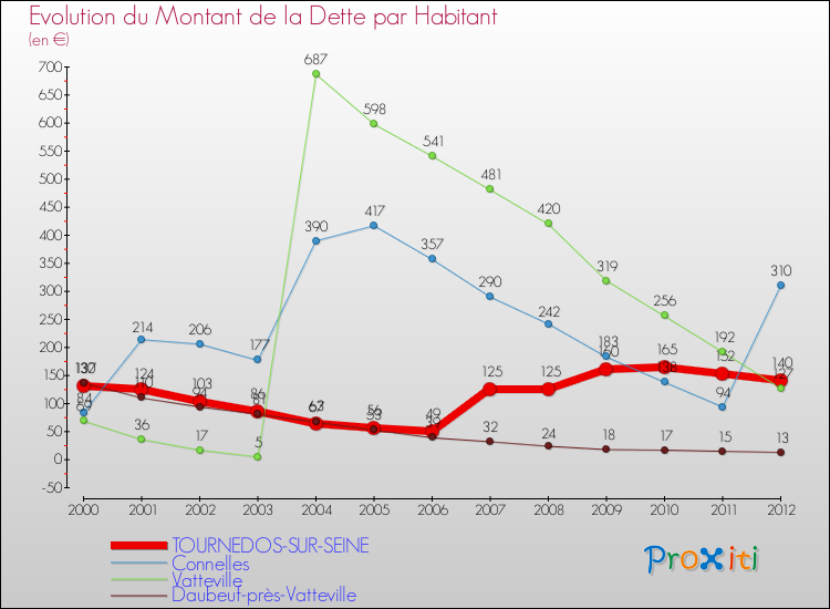 Evolution de la dette par habitant pour la commune de TOURNEDOS-SUR-SEINE et les communes proches de 2000 à 2012 Comparaison de la dette par habitant pour TOURNEDOS-SUR-SEINE et les communes voisines de 2000 à 2012