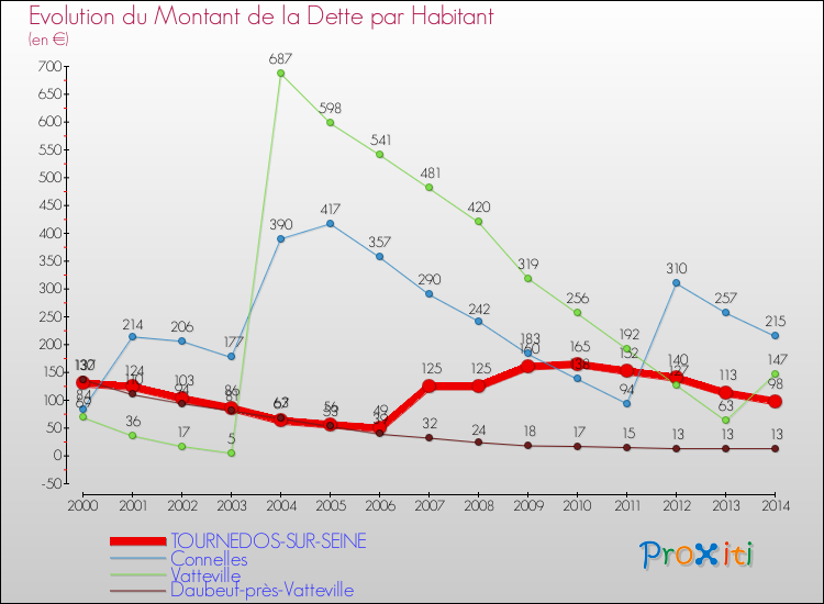 Evolution de la dette par habitant pour la commune de TOURNEDOS-SUR-SEINE et les communes proches de 2000 à 2014 Comparaison de la dette par habitant pour TOURNEDOS-SUR-SEINE et les communes voisines de 2000 à 2014