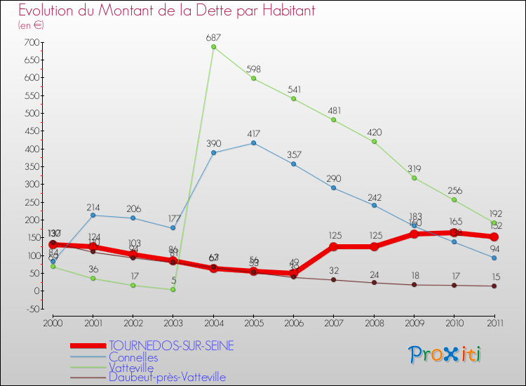 Evolution de la dette par habitant pour la commune de TOURNEDOS-SUR-SEINE et les communes proches Comparaison de la dette par habitant pour TOURNEDOS-SUR-SEINE et les communes voisines