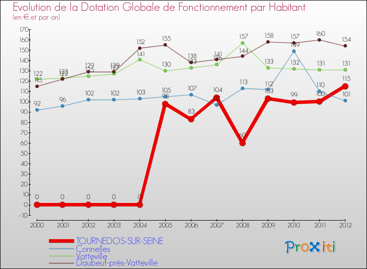 Evolution et montant de la dotation globale de fonctionnement par Habitant pour TOURNEDOS-SUR-SEINE et les communes proches Comparaison des dotations globales de fonctionnement par habitant pour TOURNEDOS-SUR-SEINE et les communes voisines