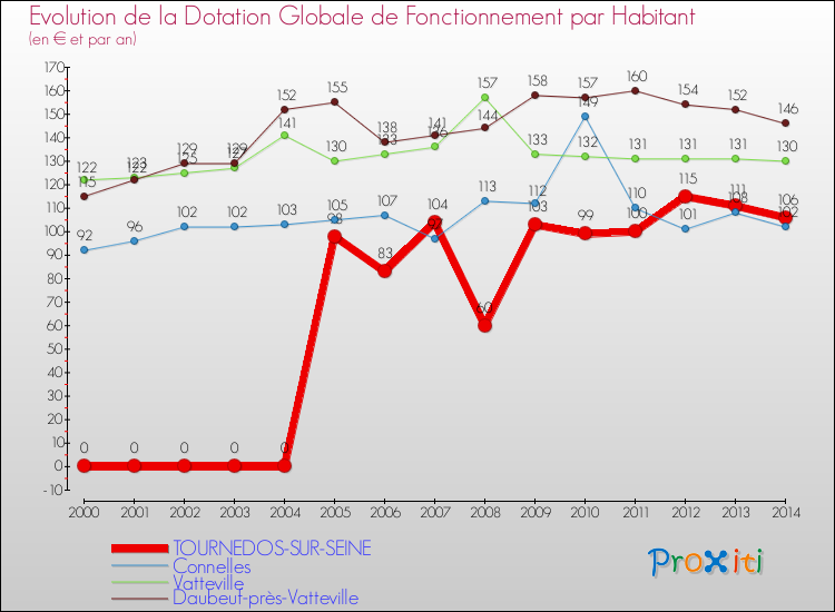 Evolution et montant de la dotation globale de fonctionnement par Habitant pour TOURNEDOS-SUR-SEINE et les communes proches de 2000 à 2014. Comparaison des dotations globales de fonctionnement par habitant pour TOURNEDOS-SUR-SEINE et les communes voisines de 2000 à 2014.
