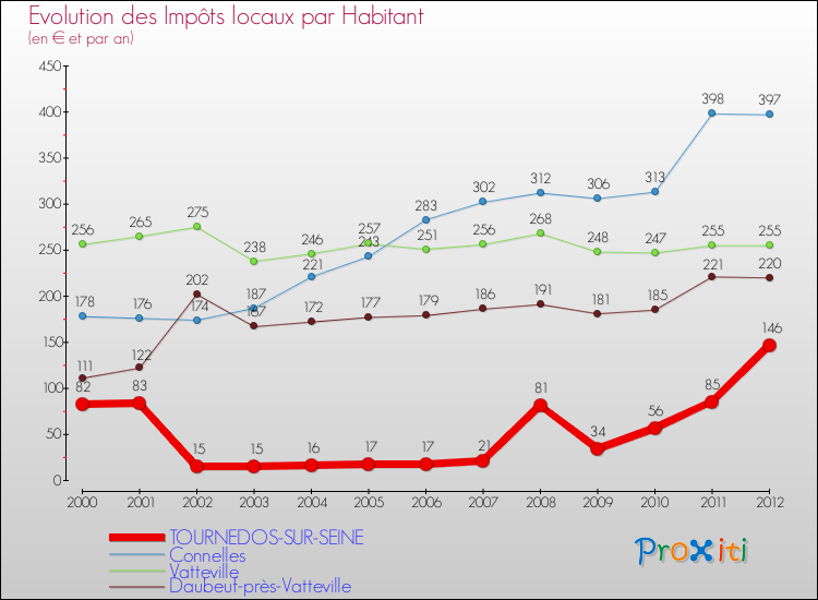Evolution et montant des impôts locaux par Habitant pour TOURNEDOS-SUR-SEINE et les communes proches Comparaison des impôts locaux par habitant pour TOURNEDOS-SUR-SEINE et les communes voisines