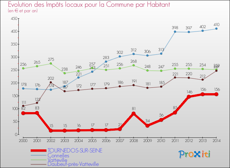 Evolution et montant des impôts locaux par Habitant pour TOURNEDOS-SUR-SEINE et les communes proches de 2000 à 2014 Comparaison des impôts locaux par habitant pour TOURNEDOS-SUR-SEINE et les communes voisines de 2000 à 2014