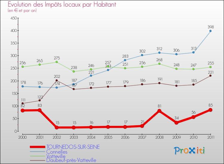 Evolution et montant des impôts locaux par Habitant pour TOURNEDOS-SUR-SEINE et les communes proches Comparaison des impôts locaux par habitant pour TOURNEDOS-SUR-SEINE et les communes voisines