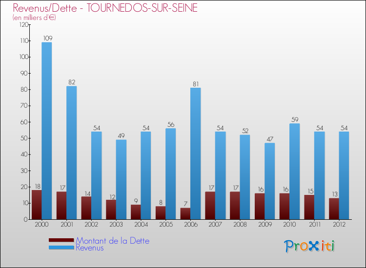 Evolution comparée de la dette et des revenus pour la commune de TOURNEDOS-SUR-SEINE de 2000 à 2012 Comparaison de la dette et des revenus pour TOURNEDOS-SUR-SEINE de 2000 à 2012