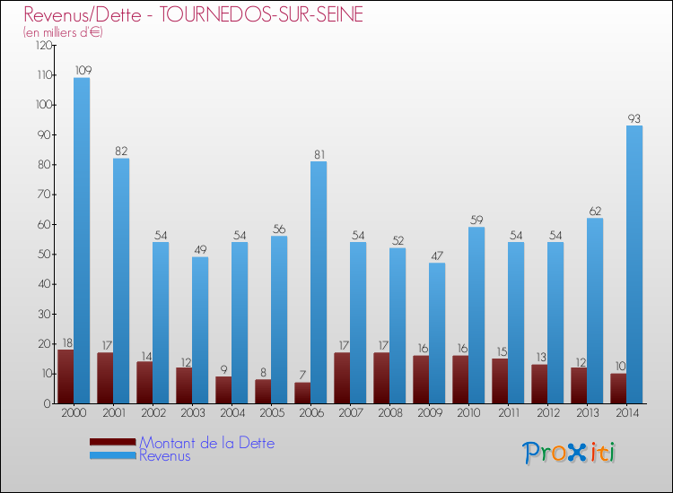 Evolution comparée de la dette et des revenus pour la commune de TOURNEDOS-SUR-SEINE de 2000 à 2014 Comparaison de la dette et des revenus pour TOURNEDOS-SUR-SEINE de 2000 à 2014