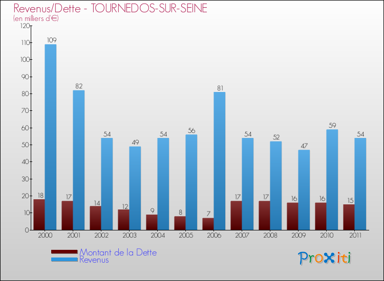 Evolution comparée de la dette et des revenus pour la commune de TOURNEDOS-SUR-SEINE de 2000 à 2011 Comparaison de la dette et des revenus pour TOURNEDOS-SUR-SEINE de 2000 à 2011