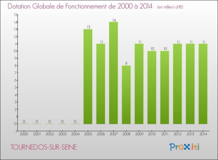 Evolution du montant de la Dotation Globale de Fonctionnement pour la commune de TOURNEDOS-SUR-SEINE de 2000 à 2014 Evolution du montant de la Dotation Globale de Fonctionnement pour TOURNEDOS-SUR-SEINE de 2000 à 2014