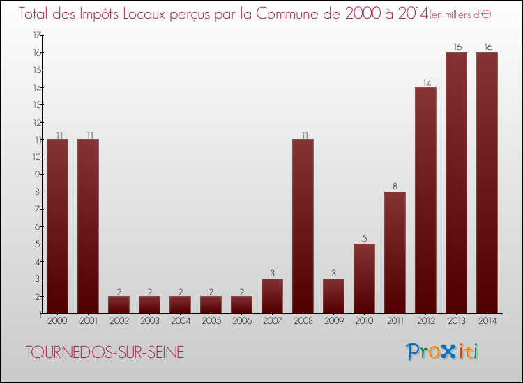 Evolution des Impôts Locaux pour la commune de TOURNEDOS-SUR-SEINE de 2000 à 2014 Evolution des Impôts Locaux pour TOURNEDOS-SUR-SEINE de 2000 à 2014