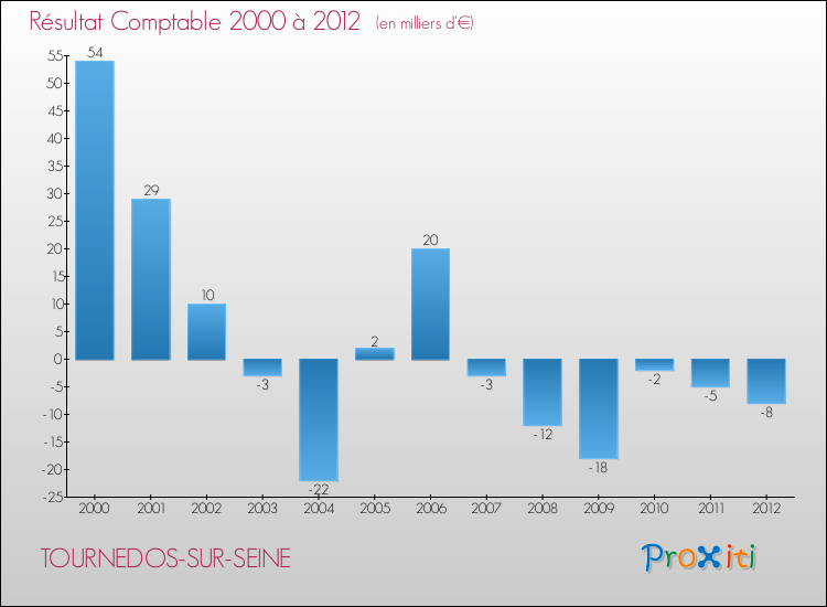 Evolution du résultat comptable pour la commune de TOURNEDOS-SUR-SEINE de 2000 à 2012 Evolution du résultat comptable pour TOURNEDOS-SUR-SEINE de 2000 à 2012