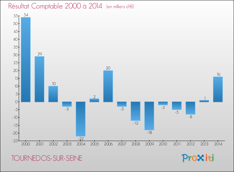 Evolution du résultat comptable pour la commune de TOURNEDOS-SUR-SEINE de 2000 à 2014 Evolution du résultat comptable pour TOURNEDOS-SUR-SEINE de 2000 à 2014