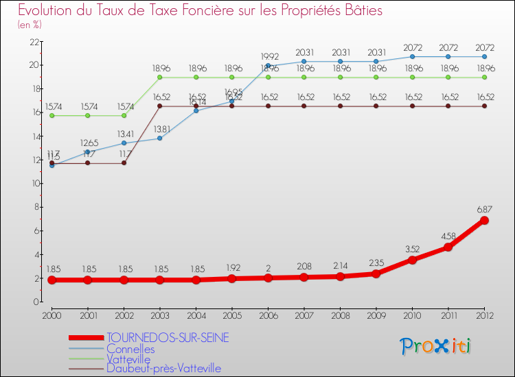 Evolution du taux de la taxe foncière sur le bati pour TOURNEDOS-SUR-SEINE et les communes proches de 2000 à 2012 Comparaison des taux de taxe foncière sur le bati pour TOURNEDOS-SUR-SEINE et les communes voisines de 2000 à 2012
